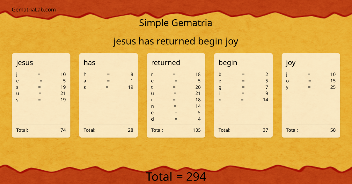 jesus has returned begin joy in simple Gematria